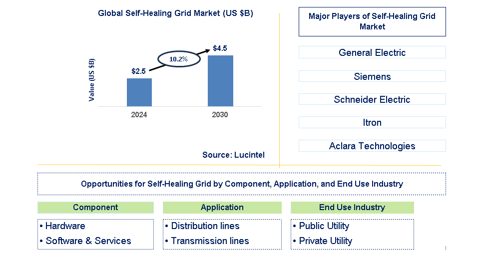 Self-Healing Grid Trends and Forecast